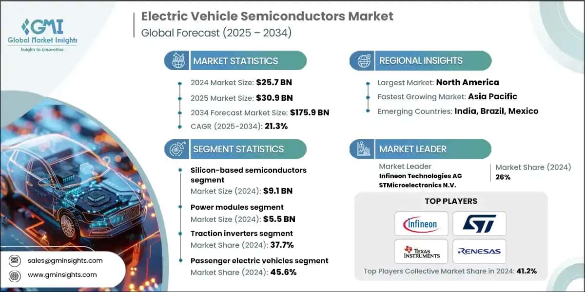 Electric Vehicle Semiconductors Market