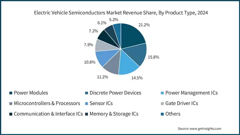 Electric Vehicle Semiconductors Market Revenue Share, By Product Type, 2024  