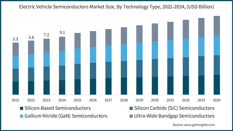 Electric Vehicle Semiconductors Market Size, By Technology Type, 2021-2034, (USD Billion)  