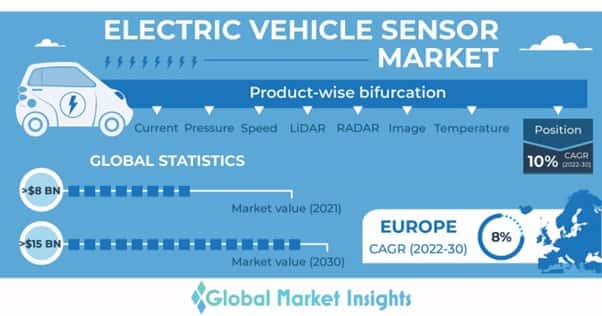 Electric Vehicle Sensor Market