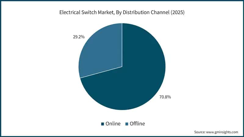 Electrical Switch Market, By Distribution Channel (2025)