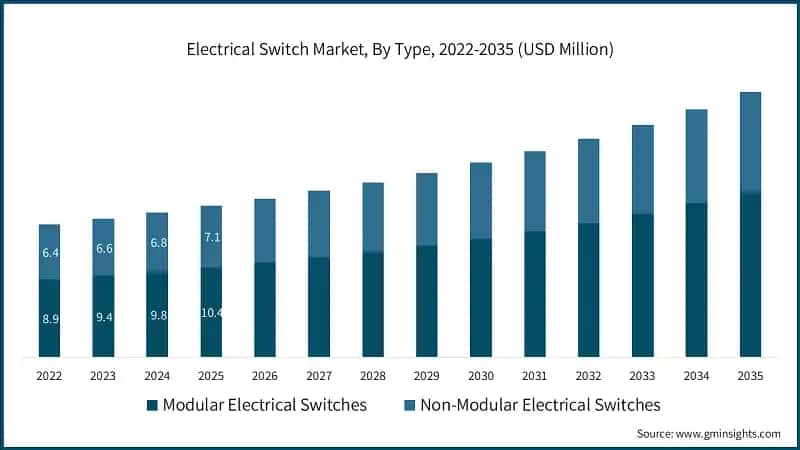 Electrical Switch Market, By Type, 2022-2035 (USD Million)