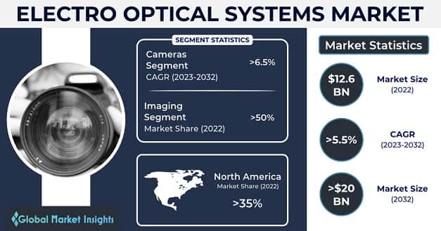 Electro Optical Systems Market