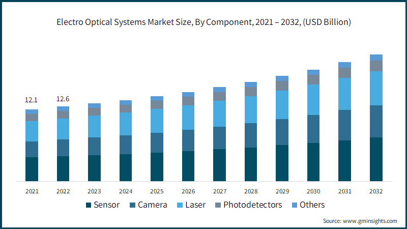 Electro Optical Systems Market Size, By Component,