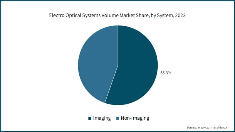 Electro Optical Systems Volume Market Share, by System, 
