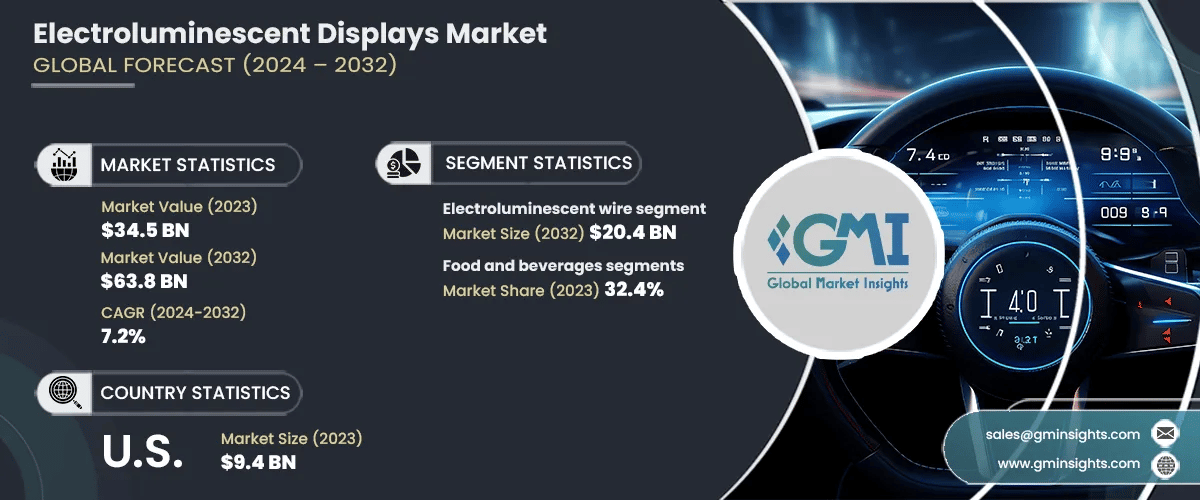 Electroluminescent (EL) Displays Market