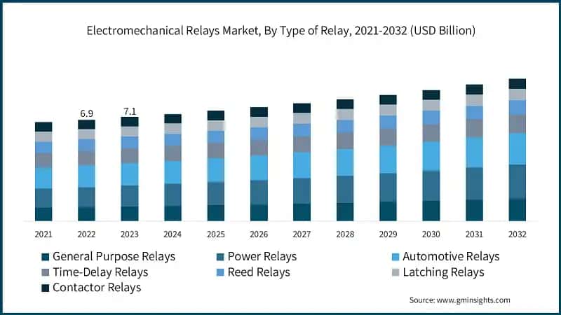 Electromechanical Relays Market, By Type of Relay, 2021-2032 (USD Billion)