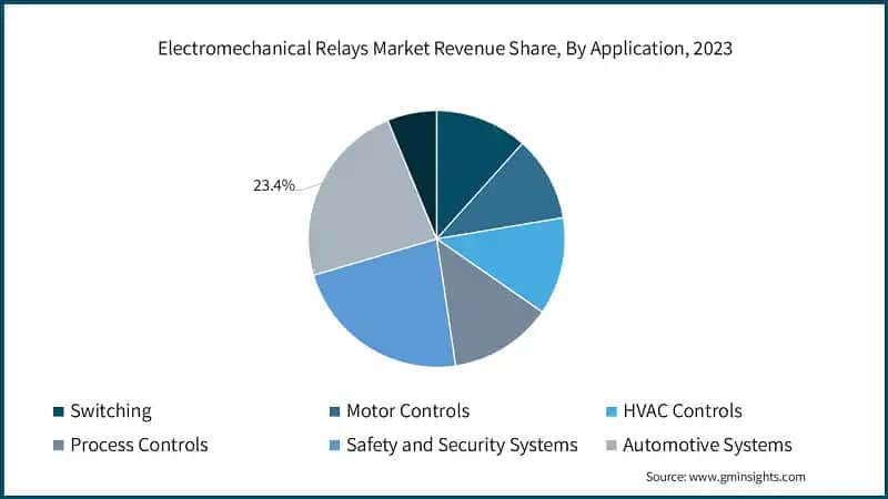 Electromechanical Relays Market Revenue Share, By Application, 2023