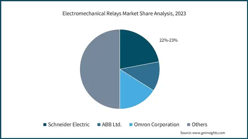 Electromechanical Relays Market Share Analysis, 2023