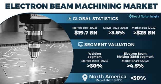 Electron Beam Machining Market 