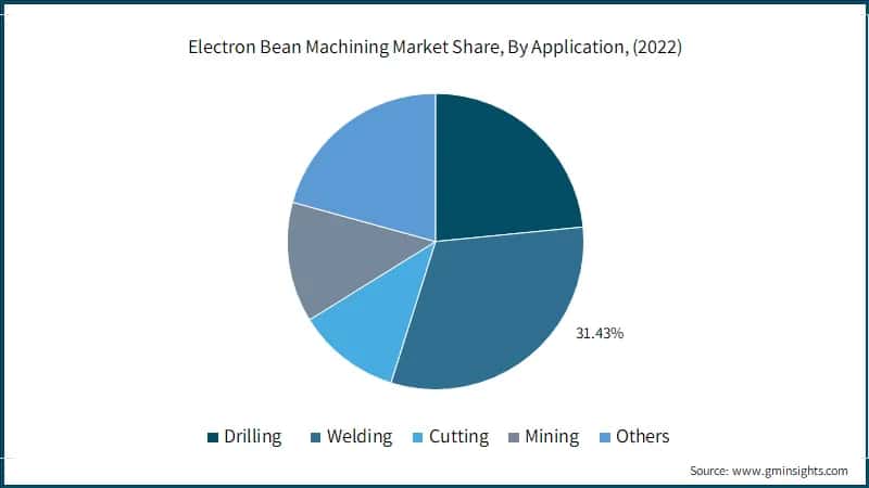 Electron Bean Machining Market Share, By Application, (2022)