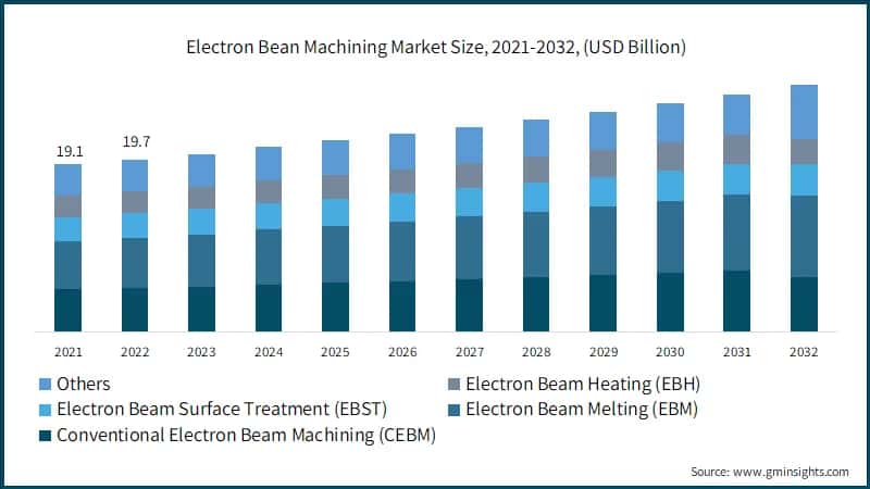 Electron Bean Machining Market Size, 2021-2032, (USD Billion)&nbsp;