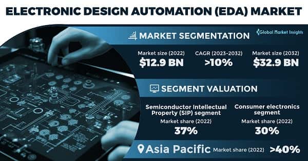 Electronic Design Automation Market