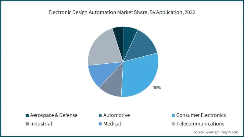 Electronic Design Automation Market Share, By Application, 2022