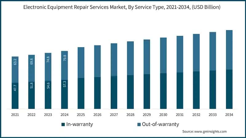 Electronic Equipment Repair Services Market, By Service Type, 2021-2034,  (USD Billion)  
