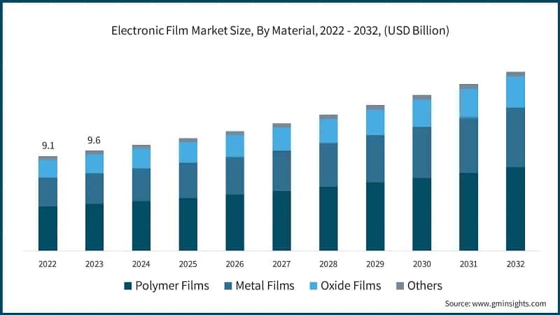 Electronic Film Market Size, By Material, 2022 - 2032, (USD Billion)