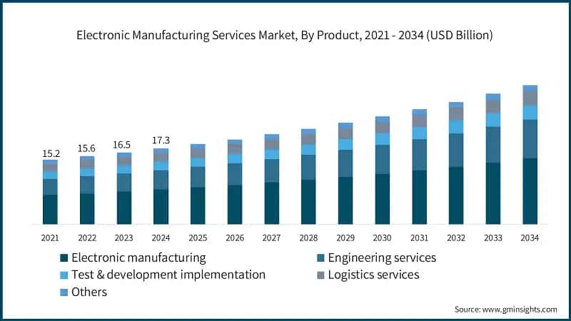 Electronic Manufacturing Services Market, By Product, 2021 - 2034 (USD Billion)