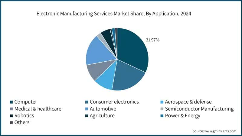 Electronic Manufacturing Services Market Share, By Application, 2024