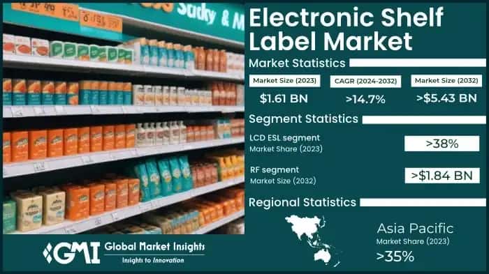 Electronic Shelf Label Market