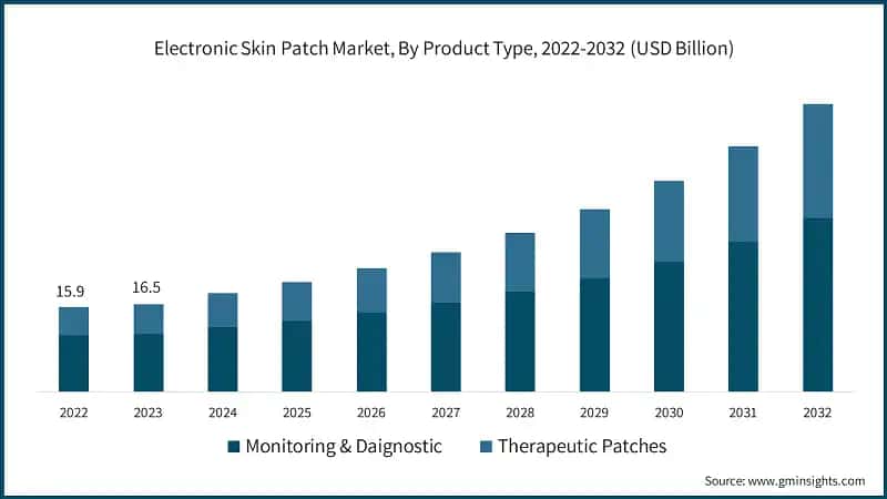Electronic Skin Patch Market, By Product Type, 2022-2032 (USD Billion)