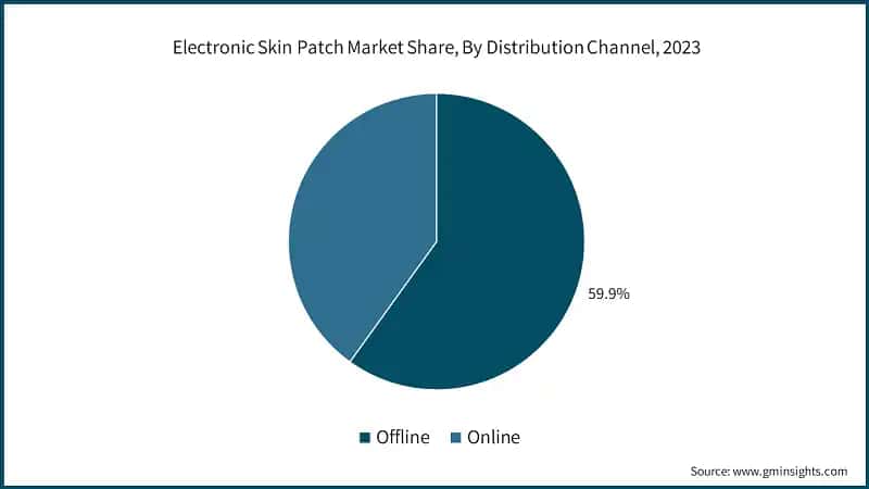 Electronic Skin Patch Market Share, By Distribution Channel, 2023&nbsp;