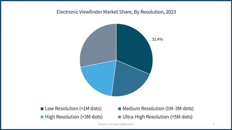 Electronic Viewfinder Market Share, By Resolution, 2023