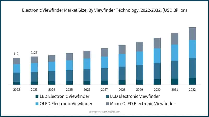 Electronic Viewfinder Market Size, By Viewfinder Technology, 2022-2032, (USD Billion)