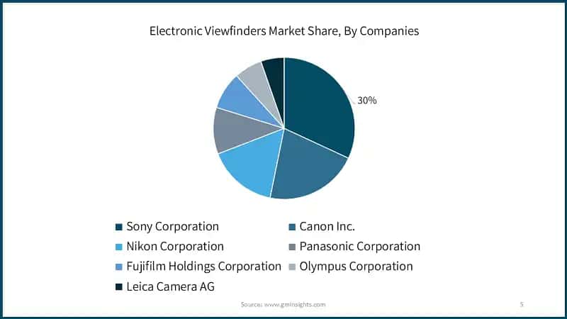 Electronic Viewfinder Market Share, By Companies