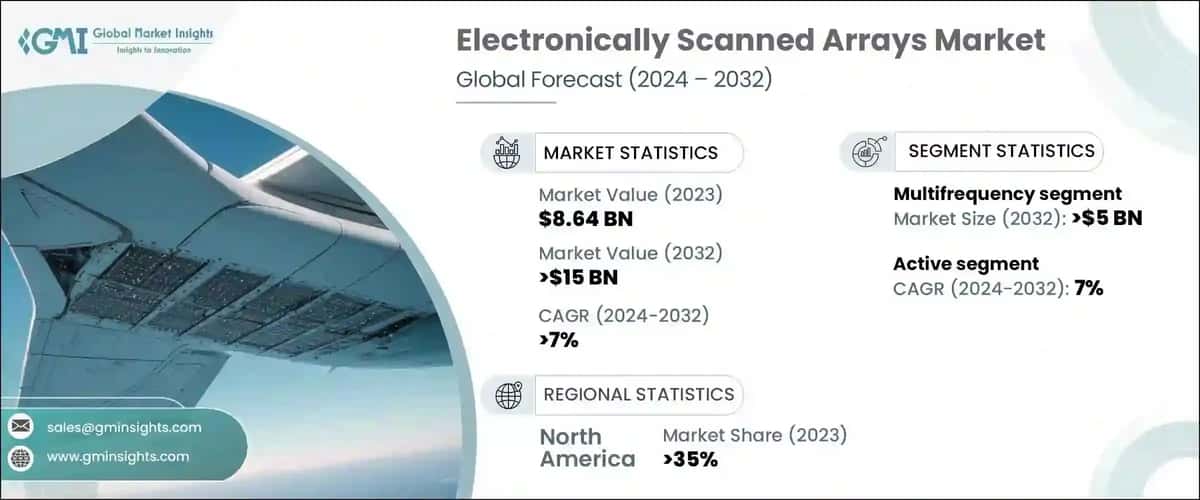 Electronically Scanned Arrays Market