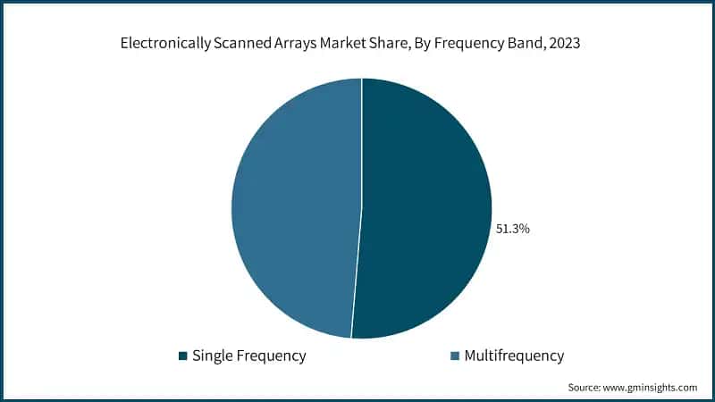 Electronically Scanned Arrays Market Share, By Frequency Band, 2023