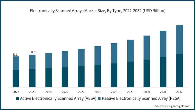 Electronically Scanned Arrays Market Size, By Type, 2022-2032 (USD Billion)
