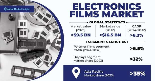 Electronics films market