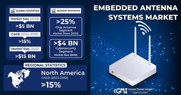 Embedded Antenna Systems Market