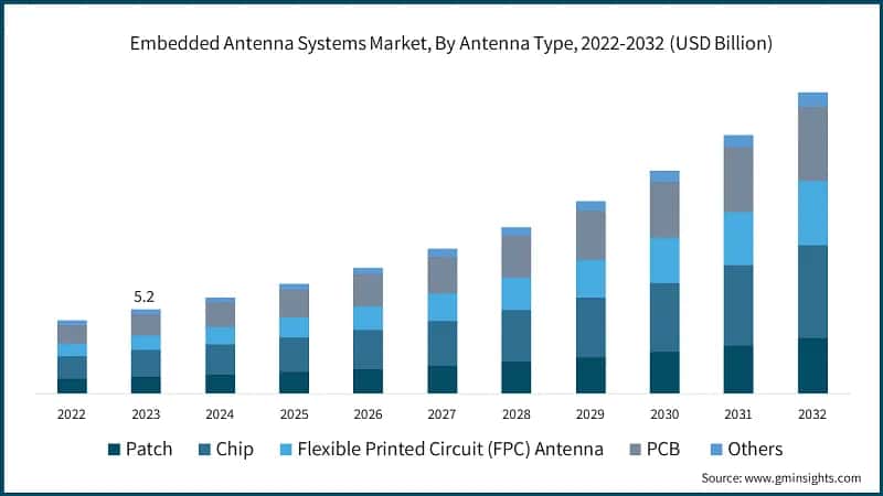 Embedded Antenna Systems Market, By Antenna Type, 2022-2032 (USD Billion)