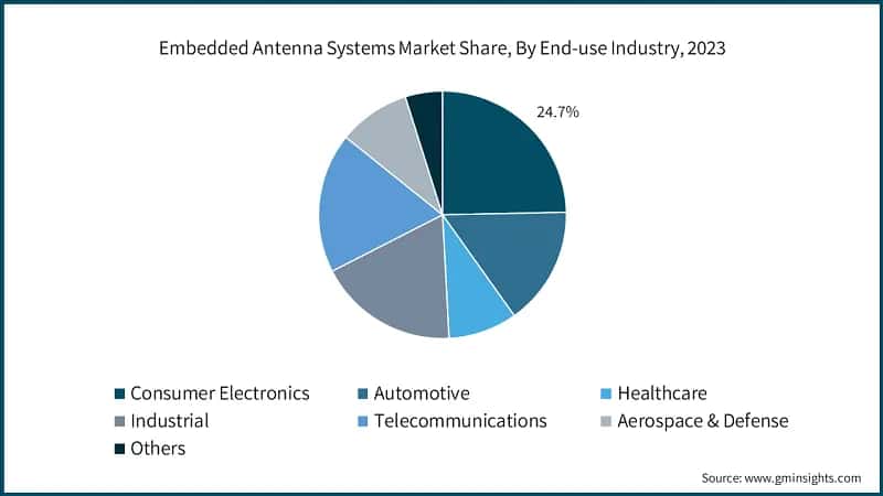 Embedded Antenna Systems Market Share, By End-use Industry, 2023