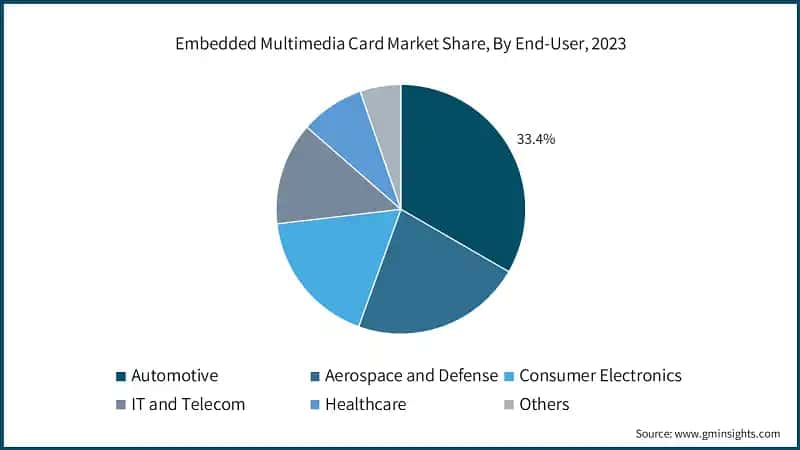 Embedded Multimedia Card Market Share, By End-User, 2023