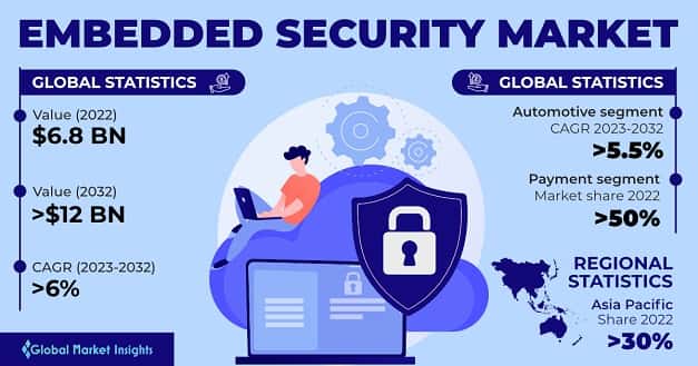 Embedded Security Market 