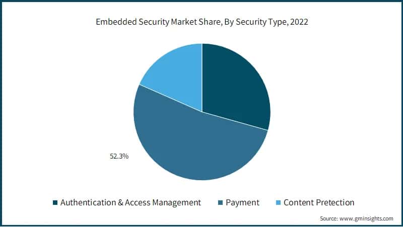 Embedded Security Market Share, By Security Type, 2022