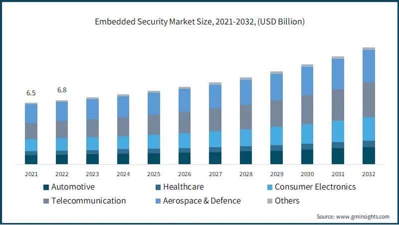 Embedded Security Market Size, 2021-2032, (USD Billion)