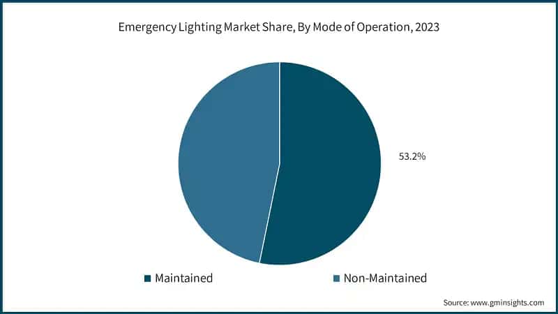 Emergency Lighting Market Share, By Mode of Operation, 2023