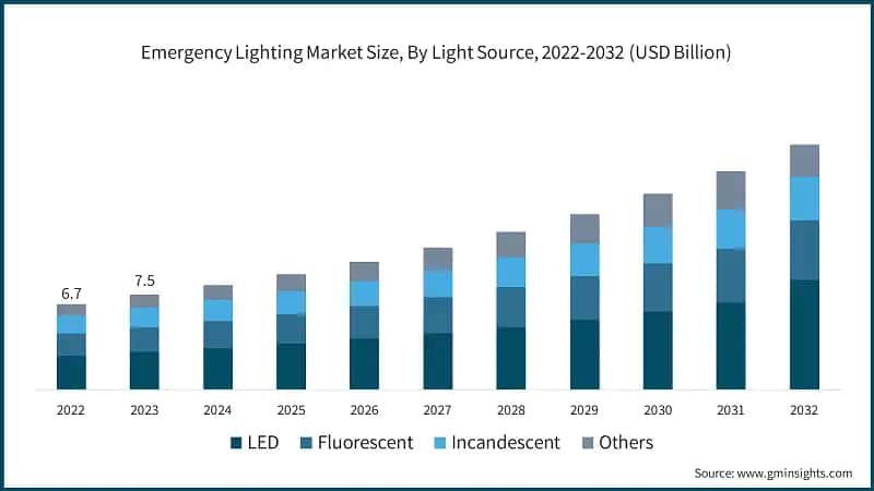 Emergency Lighting Market Size, By Light Source, 2022-2032 (USD Billion)