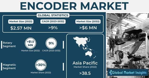 Encoder Market