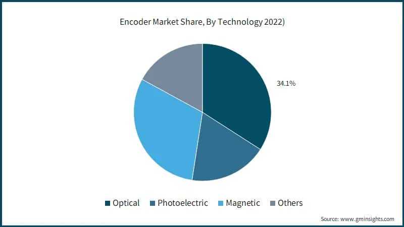 Encoder Market Share, By Technology 2022)