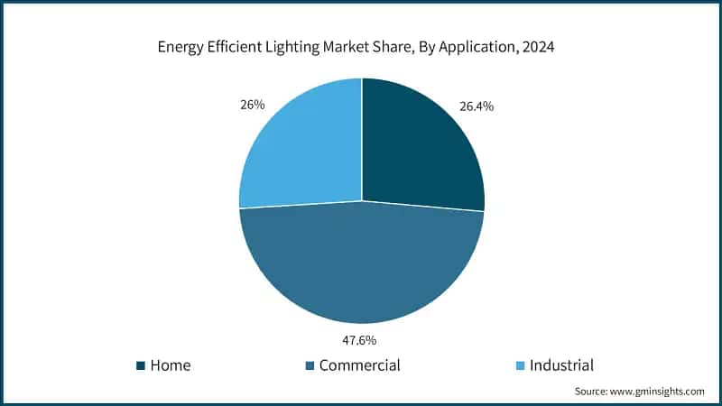 Energy Efficient Lighting Market Share, By Application, 2024