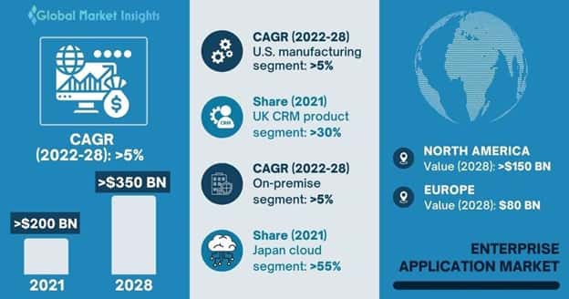 Europe Enterprise Application Market