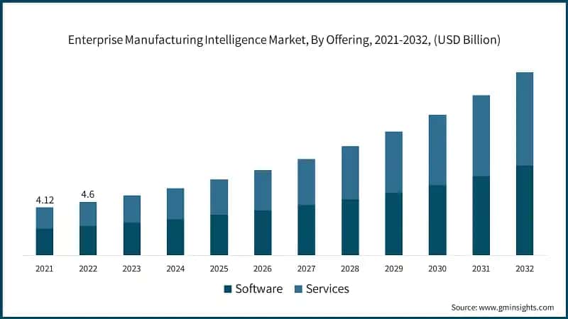 Enterprise Manufacturing Intelligence Market, By Offering, 2021-2032, (USD Billion)