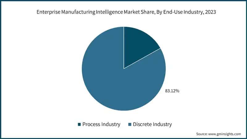 Enterprise Manufacturing Intelligence Market Share, By End-Use Industry, 2023