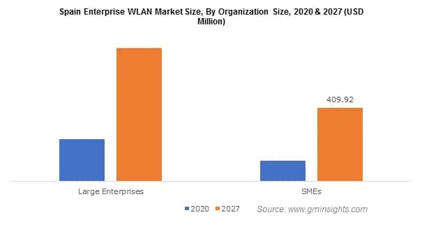 Enterprise WLAN Market Size