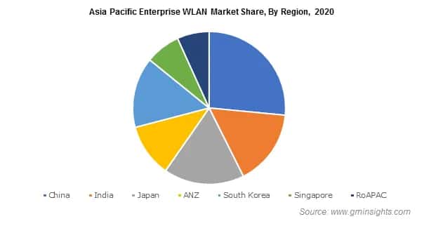 Enterprise WLAN Market Size
