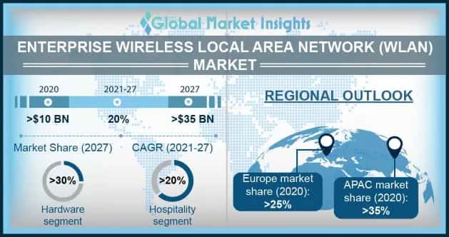 Enterprise WLAN Market